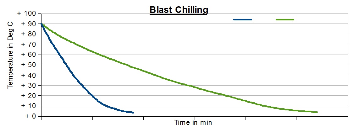 Step In Blast Chillers Freezerve